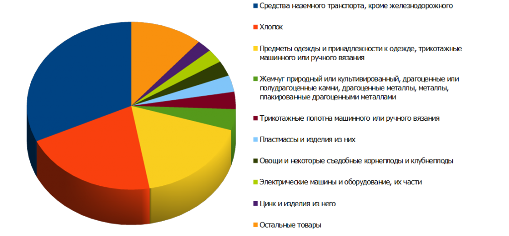 Структура российского импорта из Узбекистана за первое полугодие 2014