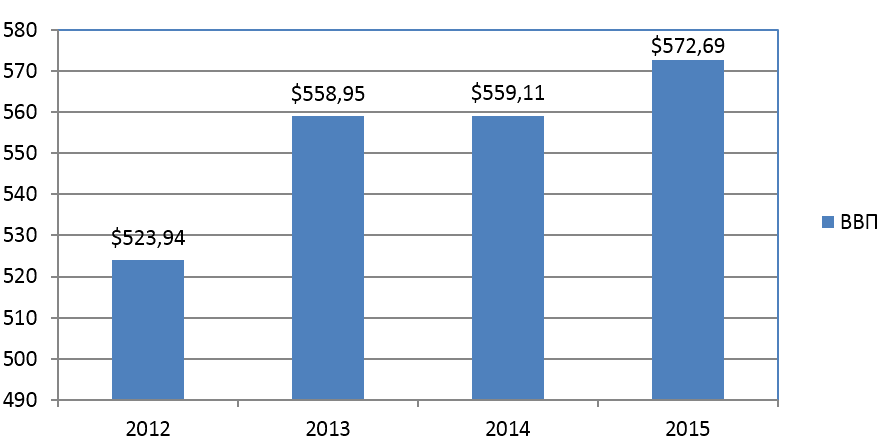 Динамика ВВП Швеции в 2012-2015 гг.