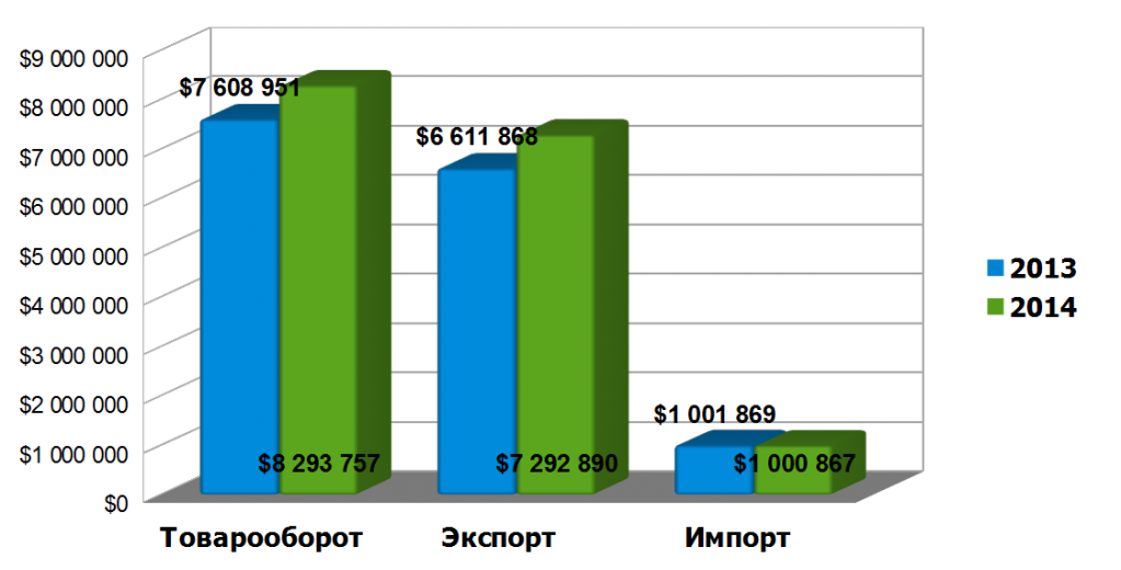 Динамика экспортно-импортных операций Пермского края со странами дальнего зарубежья в 2014 году (в тыс. долл. США)