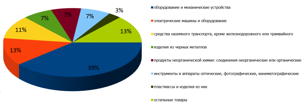 Товарная структура импорта в Саратовскую область из стран дальнего зарубежья в 2014 году