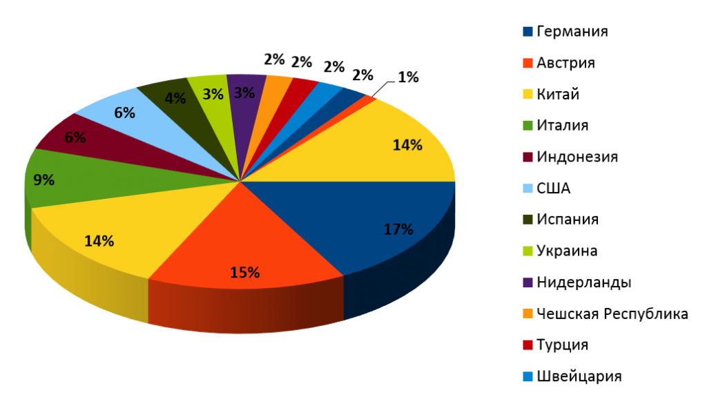Основные торговые партнеры Саратовской области при импорте в 2014 году