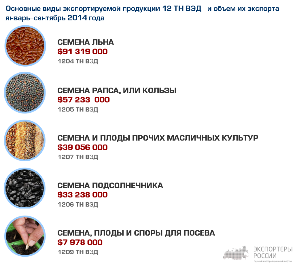 Основные виды экспортируемой продукции 12 ТН ВЭД   и объем их экспорта январь-сентябрь 2014 года