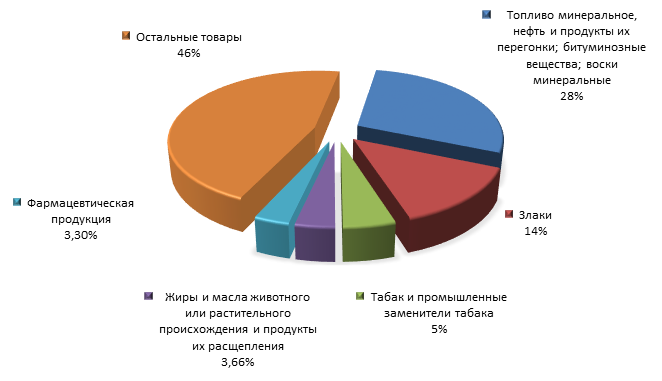 График 3. Товарная структура российского экспорта в Грузию в 2015 году.png