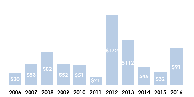 Динамика экспорта российских моторных железнодорожных или трамвайных пассажирских вагонов, а также открытых товарных или багажных платформ за 2006-2016гг. (млн долл. США).png