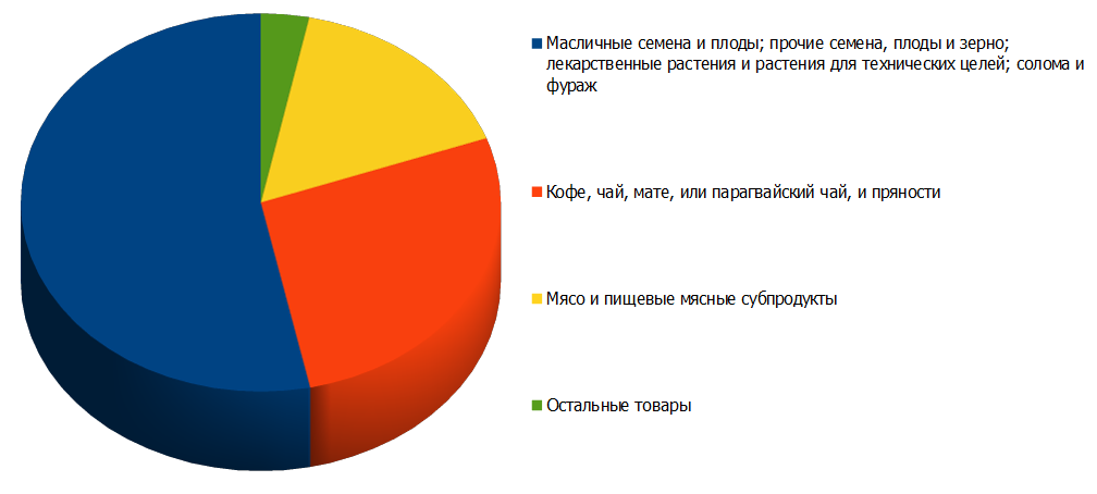 Структура российского импорта из Никарагуа за три квартала 2014 года 