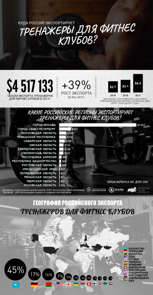 География российского экспорта тренажеров для фитнес-клубов. Какие российские регионы поставляют тренажеры за рубеж?