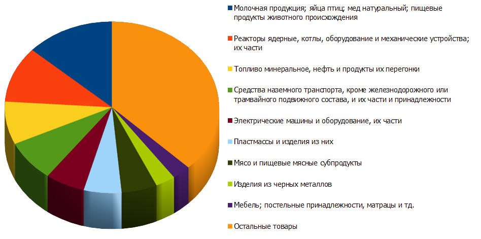 Структура российского импорта из Беларуси за первое полугодие 2014 года