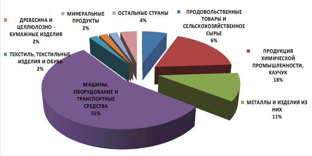 Товарная структура импорта в Омскую область из стран дальнего зарубежья в 2014 году (тыс. долл. США)