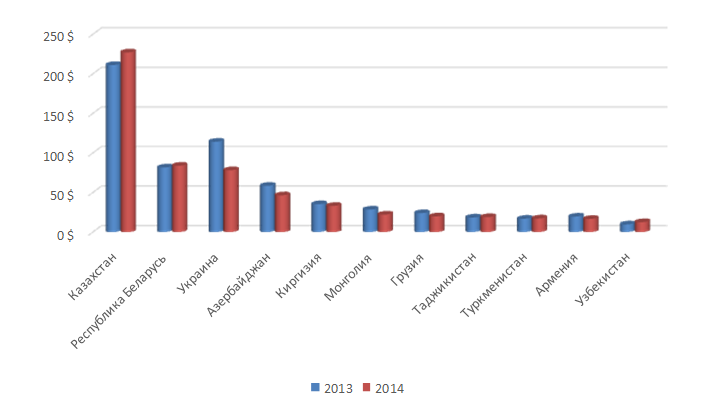 График 4. Динамика импорта российской продукции 18 ТН ВЭД за период 2013-2014 годов ( млн долл. США).png