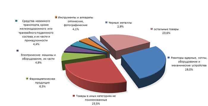 График 4. Товарная структура российского импорта из Канады в 2015 году.png