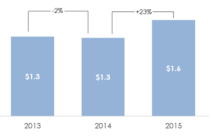 Динамика экспорта Республики Бурятия за 2013-2015гг. (млрд долл. США).png