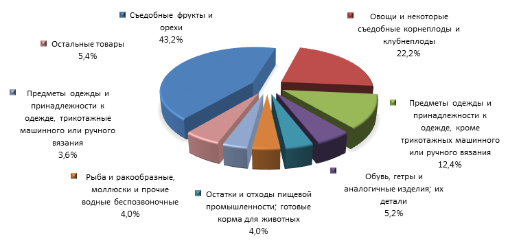 График 4. Товарная структура российского импорта из Марокко в 2015 году.png