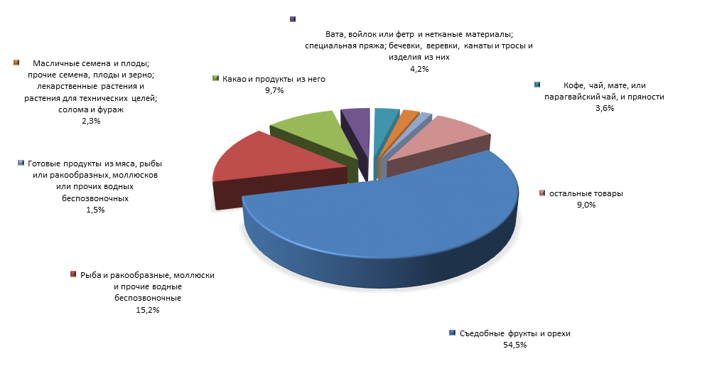 График 4. Товарная структура российского импорта из Перу в 1 полугодии 2015 года.png