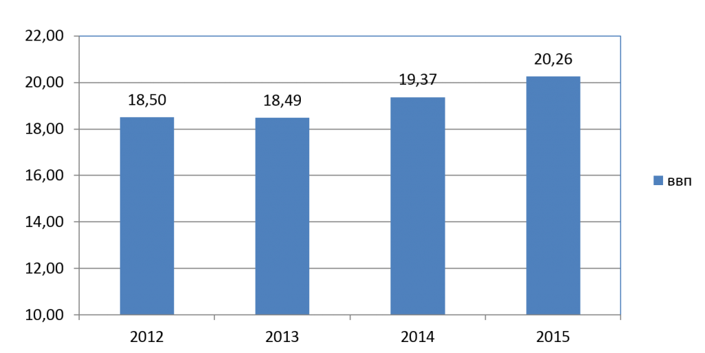 Рис. 1. Динамика ВВП Гондураса в 2012-2015 гг. 