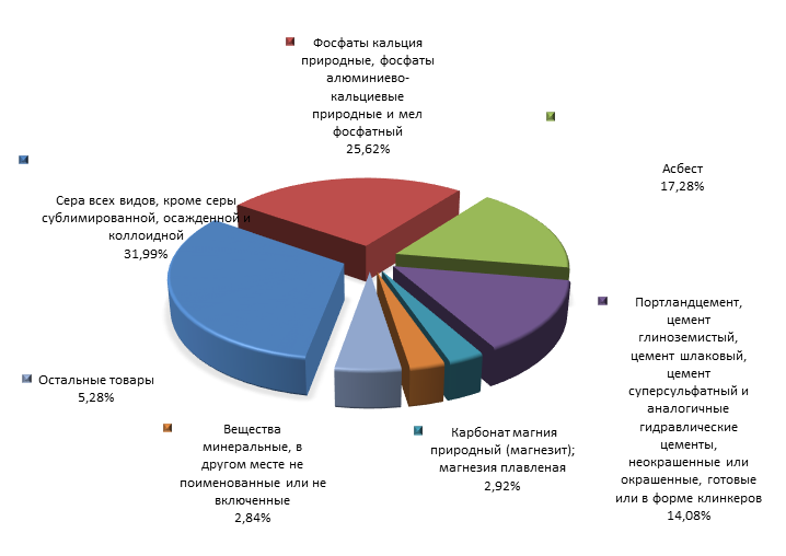 График 2. Основные виды экспортируемой продукции 25 ТН ВЭД в 2014 году.png