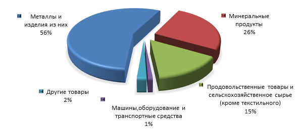 Рисунок 3. Товарная структура экспорта Мурманской области в 2015 году.png