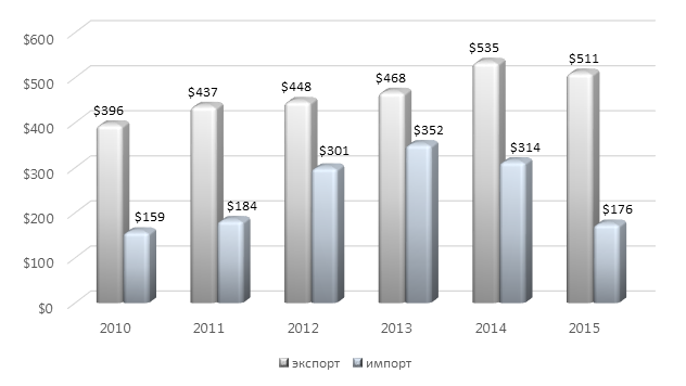 График 2. Экспорт и импорт между Россией и Арменией за 6 лет (млн долл. США).png