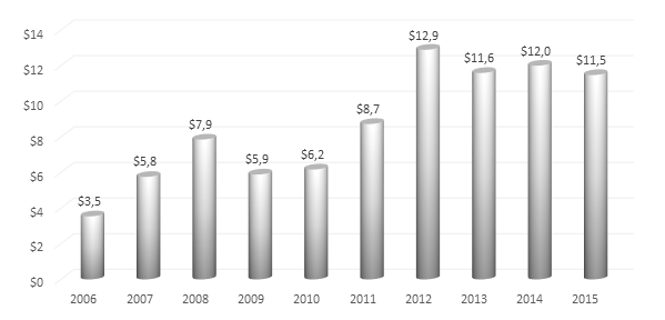 График 1. Динамика экспорта российских растительных материалов для изготовления плетеных изделий за 2010-2015гг..png