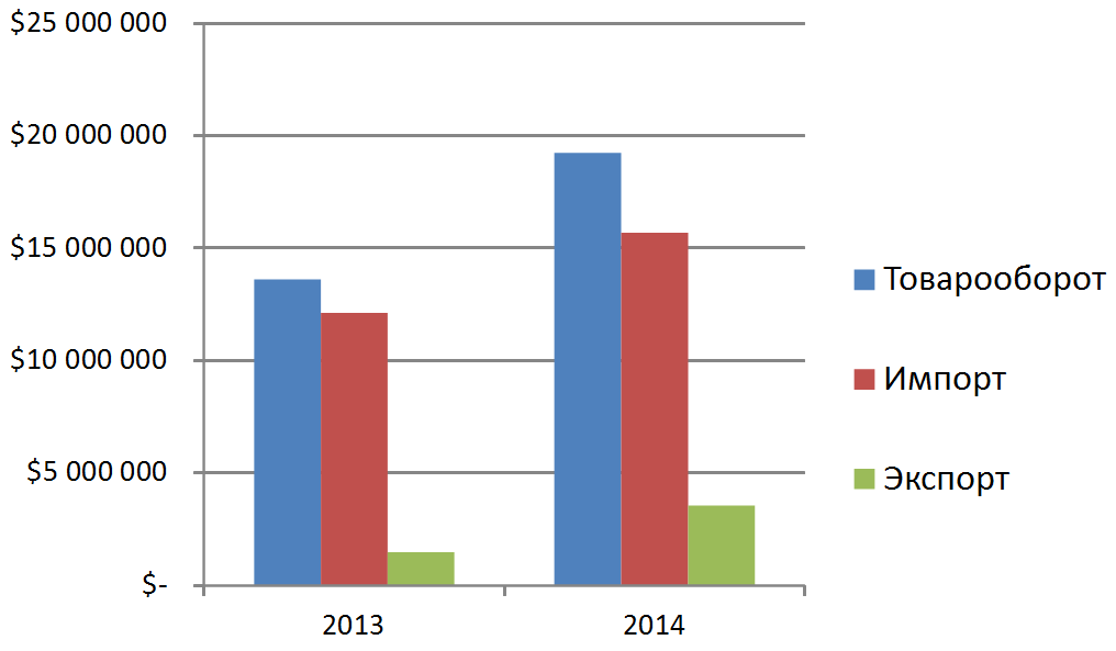 Показатели внешней торговли Калининградской области за 2013 и 2014 года (тыс. долл. США)