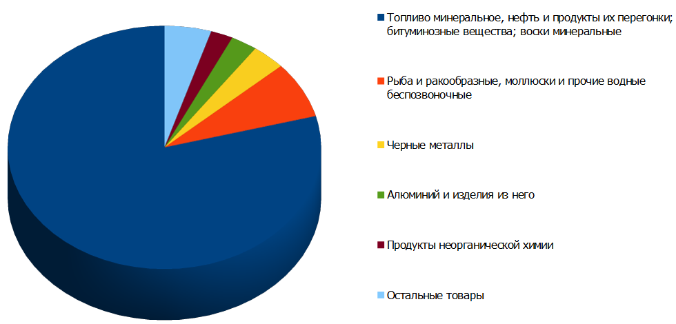 Структура российского экспорта в Южную Корею в 2013 году