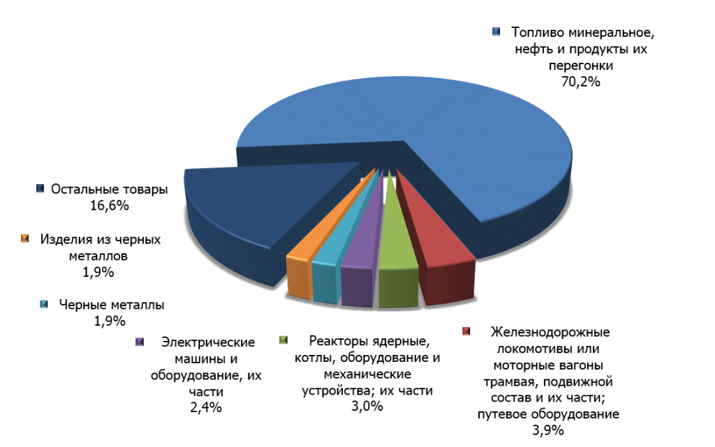 Структура российского экспорта в Монголию в 2014 г.