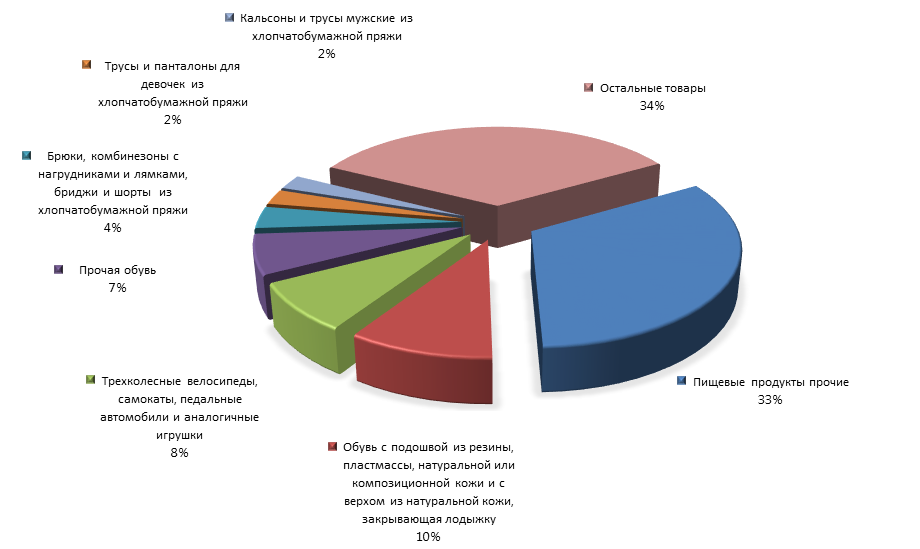 График 4. Товарная структура российского импорта из Албании в 2015 году.png