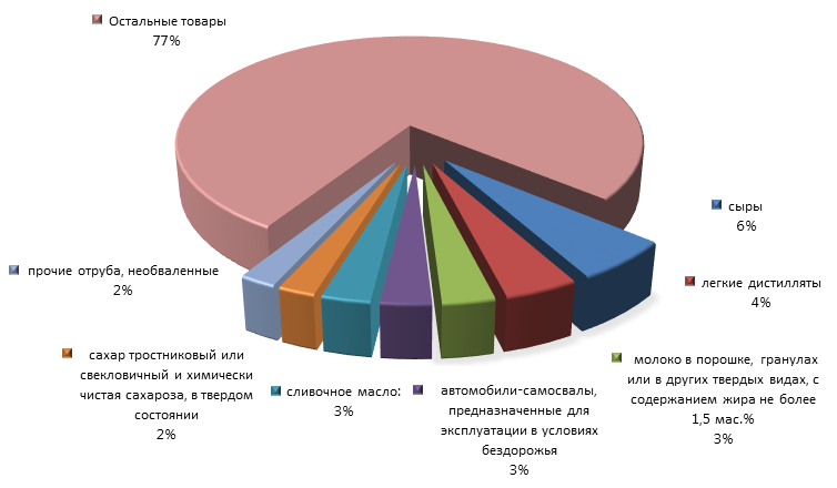 График 4. Товарная структура российского импорта из РеспубликиБеларусь в 2015 году.png