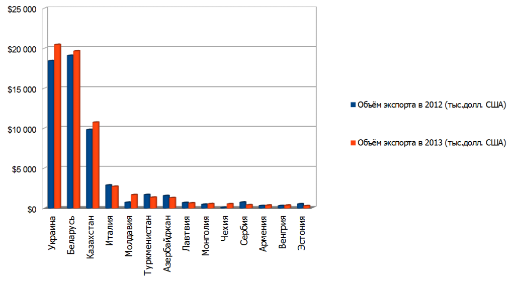Динамика импорта российского хлопка за 2012-2013 гг. (тыс. долл. США)