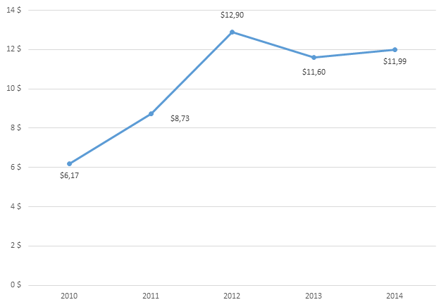 График 1.Динамика экспорта российских растительных материалов для изготовления плетеных изделий за последние 5 лет ( млн долл. США).png
