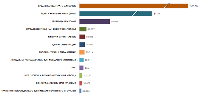Основные экспортные товары Республики Тыва за январь-июнь 2016 года (млн долл. США).png