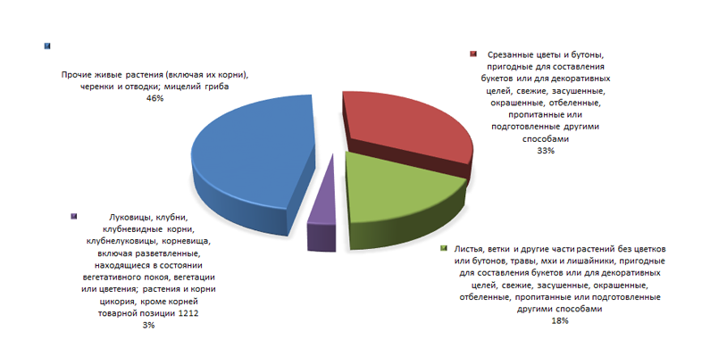 График 2. Основные виды экспортируемой продукции 06 ТН ВЭД в 2014 году.png
