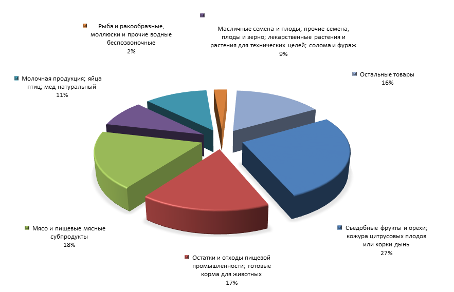 График 4. Товарная структура российского импорта из Аргентины в 1 полугодии 2015 года.png