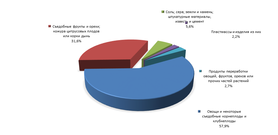 График 4. Товарная структура российского импорта из Ирана в 1 полугодии 2015 года.png