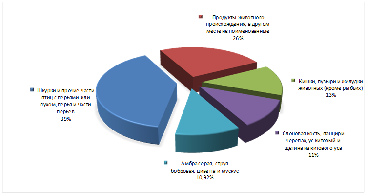График 2. Основные виды экспортируемой продукции 05 ТН ВЭД в 2014 году..png