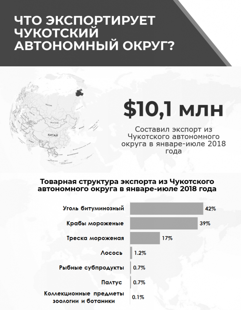 Товарная структура экспорта из Чукотского автономного округа в январе-июле 2018 года