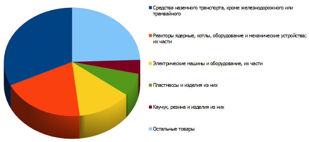 Структура российского импорта из Южной Кореи за три квартала 2014 года 