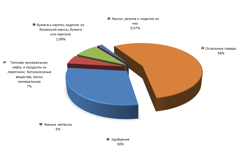 График 3. Товарная структура российского экспорта в Перу за 1 полугодие 2015 года.png
