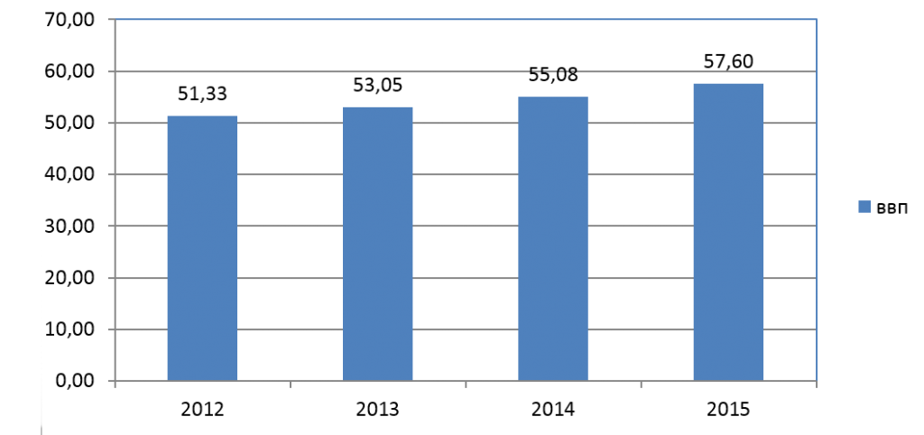 Рис. 1. Динамика ВВП Болгарии в 2012-2015 гг. 