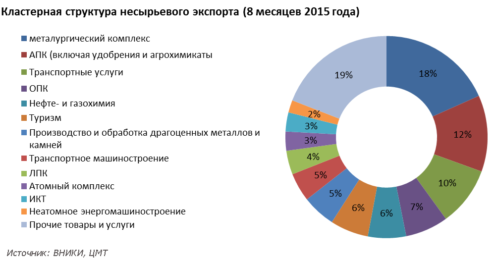 Кластерная структура несырьевого экспорта (8 месяцев 2015 года).png