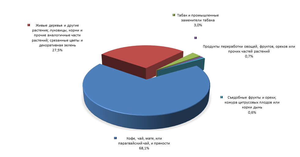 График 4. Товарная структура российского импорта из Кении в 1 полугодии 2015 года.png