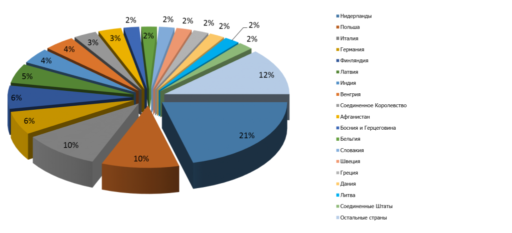 Основные торговые партнеры Республики Татарстан при экспорте в 2014 году