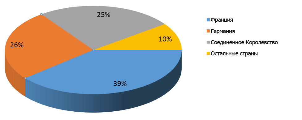  Основные торговые партнеры Удмуртской области при экспорте в 2014 году