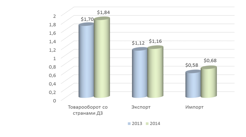 Итоги внешней торговли  Новгородской  области со странами дальнего зарубежья  (в млрд долларов США )