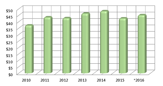 График 1. Динамика ВВП Литвы (млрд долл. США).png