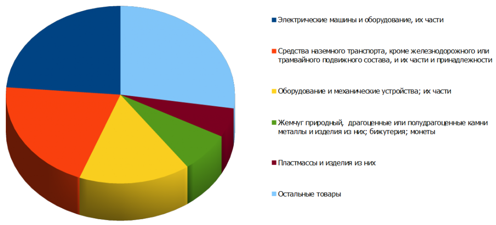 Структура российского импорта из Тайланда в 2013 году