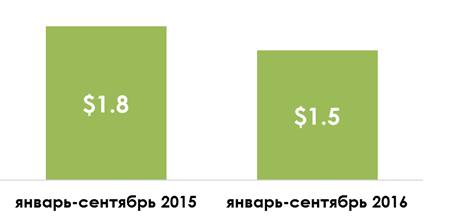 Динамика российского импорта из Швейцарии за январь-сентябрь 2015-2016гг. (млрд долл. США).png
