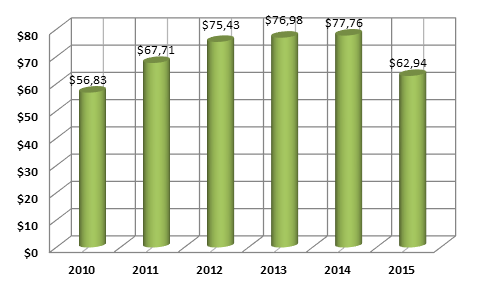 График 1. Динамика ВВП Омана ( млрд долл. США).png