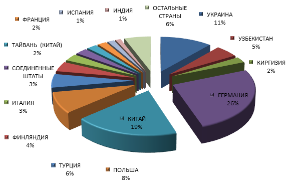 Основные торговые партнеры  Костромской  области при импорте.png