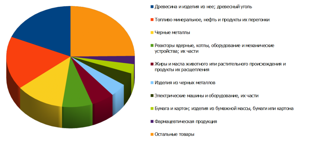 Структура российского экспорта в Узбекистан за первое полугодие 2014 года