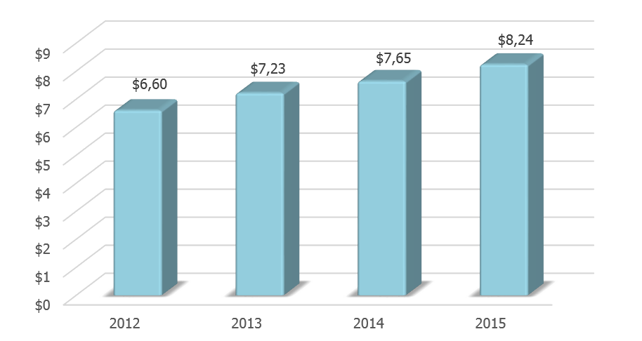 Динамика ВВП Киргизии в 2012-2015 гг., млрд долл. США.